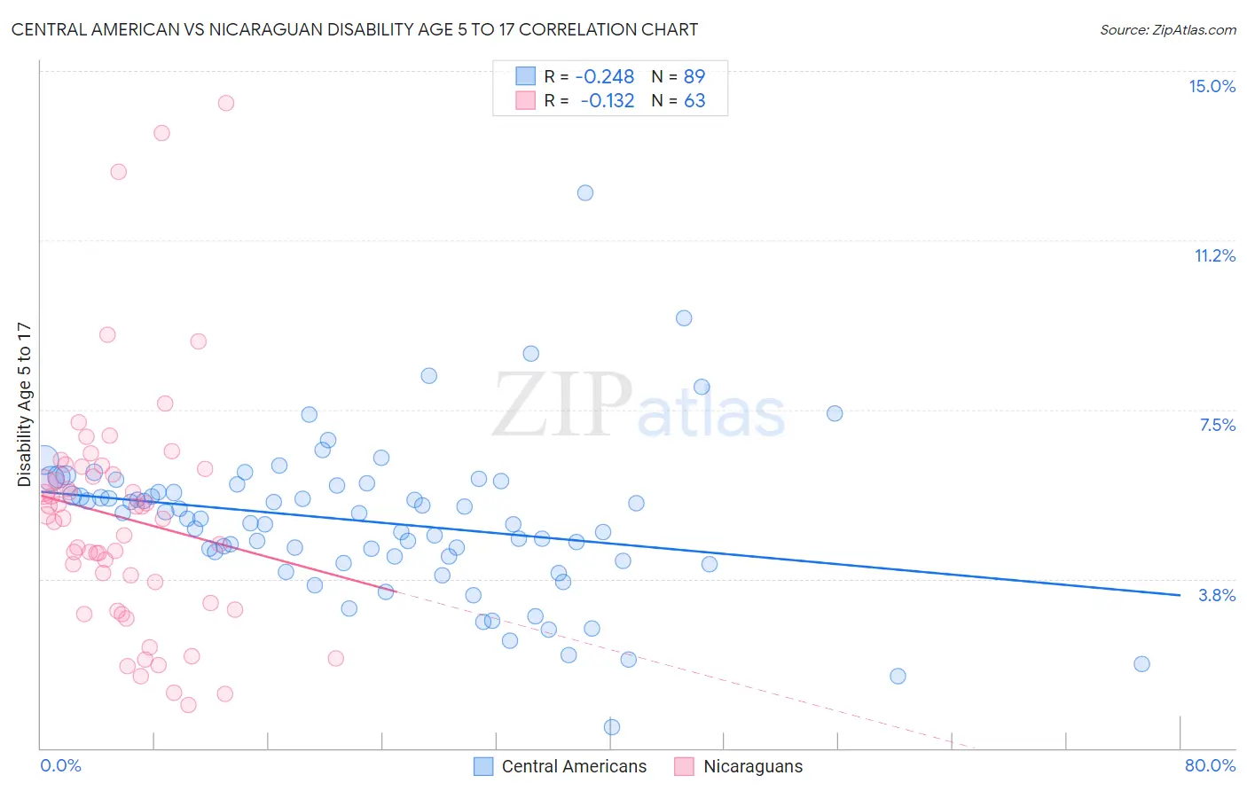Central American vs Nicaraguan Disability Age 5 to 17