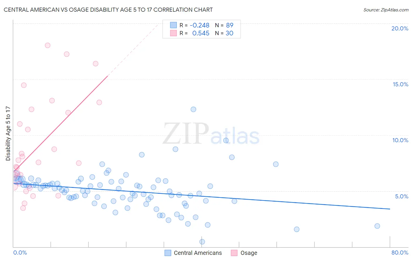 Central American vs Osage Disability Age 5 to 17