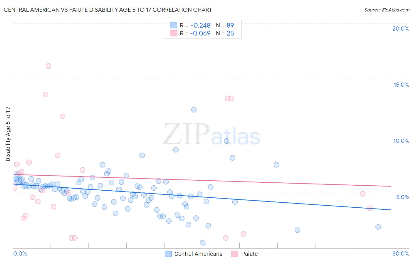 Central American vs Paiute Disability Age 5 to 17
