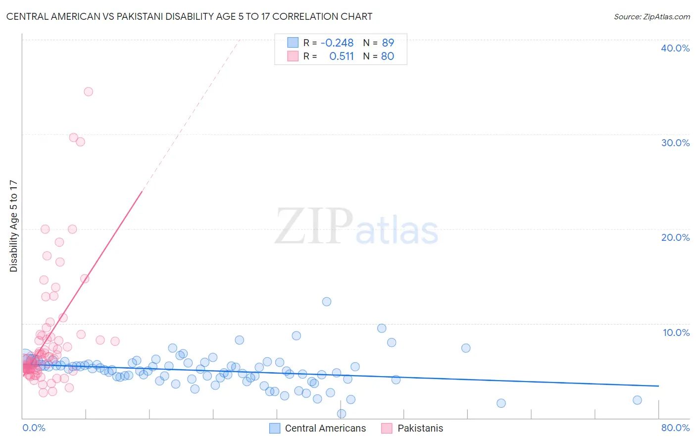 Central American vs Pakistani Disability Age 5 to 17