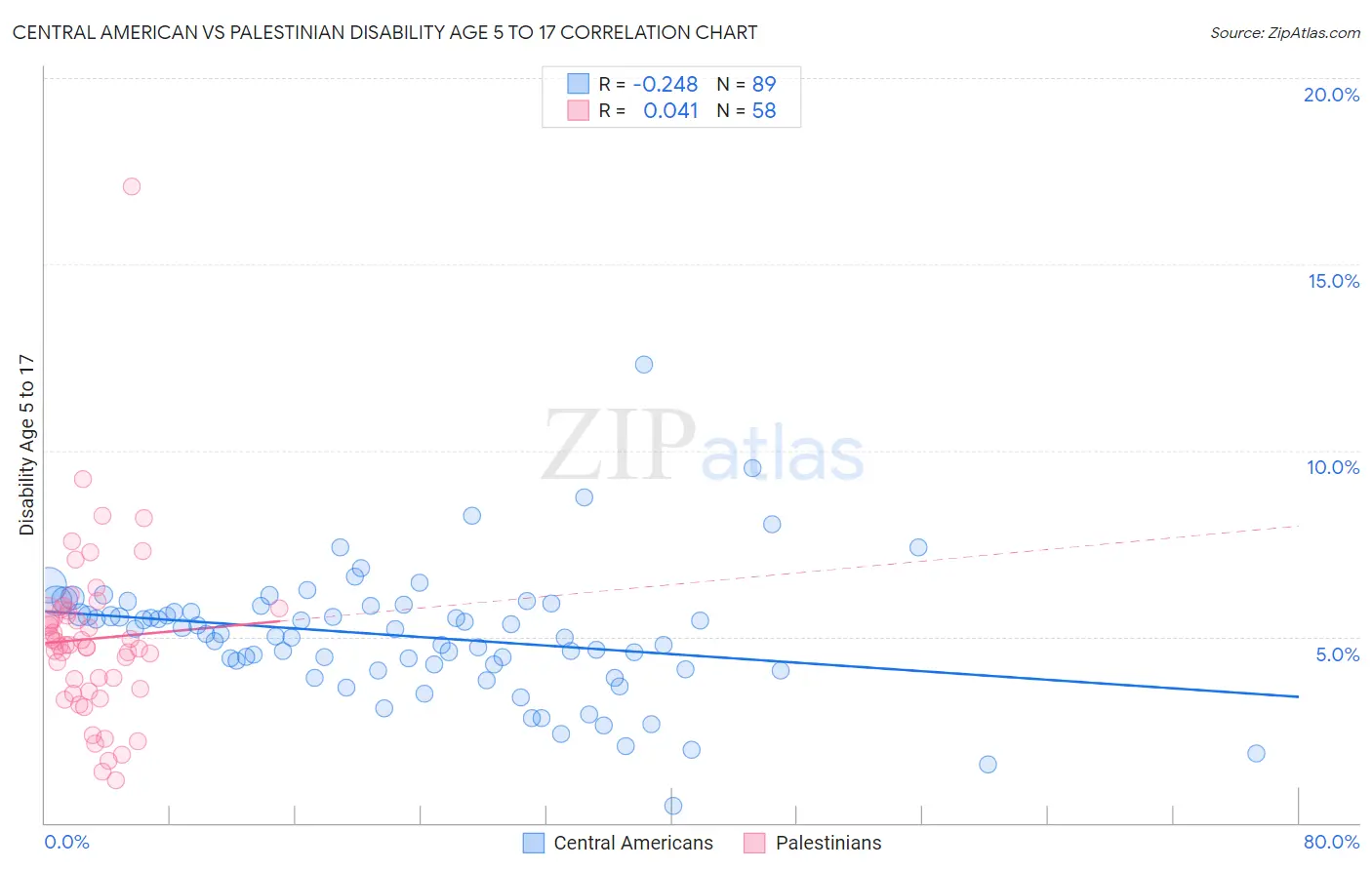 Central American vs Palestinian Disability Age 5 to 17