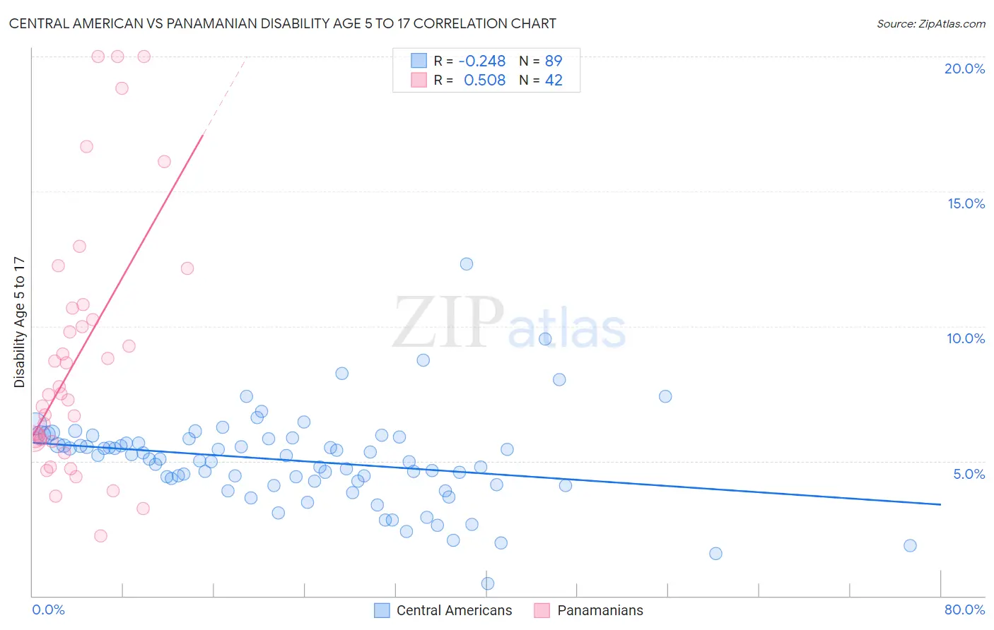 Central American vs Panamanian Disability Age 5 to 17