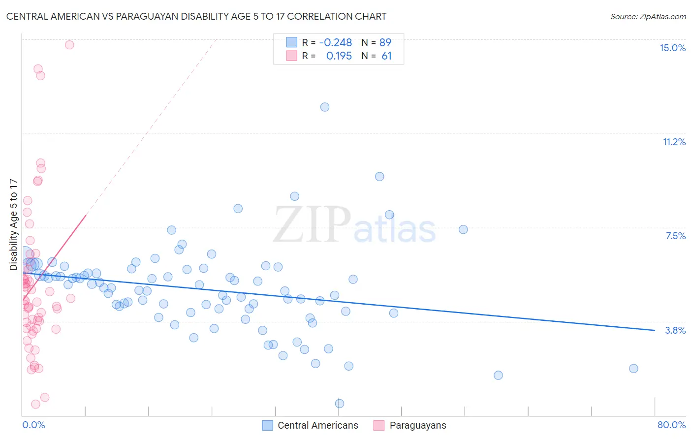 Central American vs Paraguayan Disability Age 5 to 17