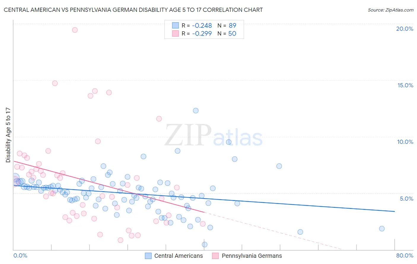 Central American vs Pennsylvania German Disability Age 5 to 17