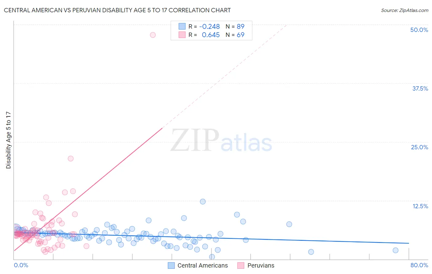 Central American vs Peruvian Disability Age 5 to 17