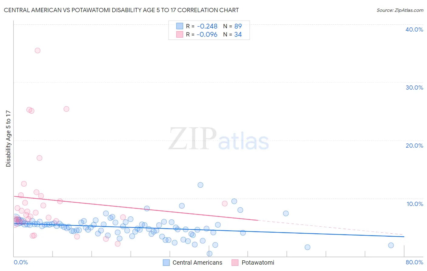 Central American vs Potawatomi Disability Age 5 to 17