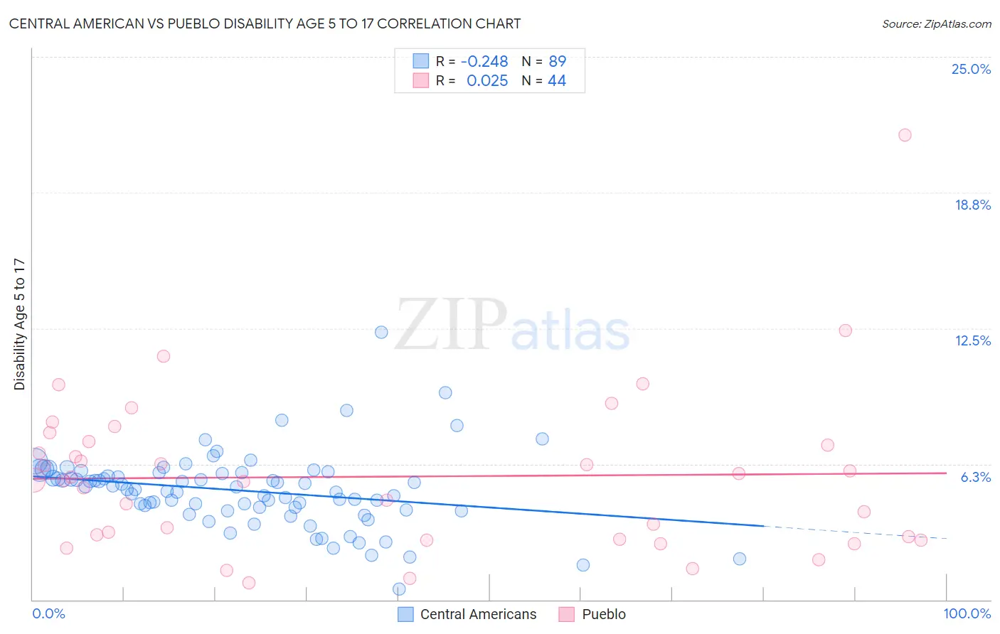 Central American vs Pueblo Disability Age 5 to 17