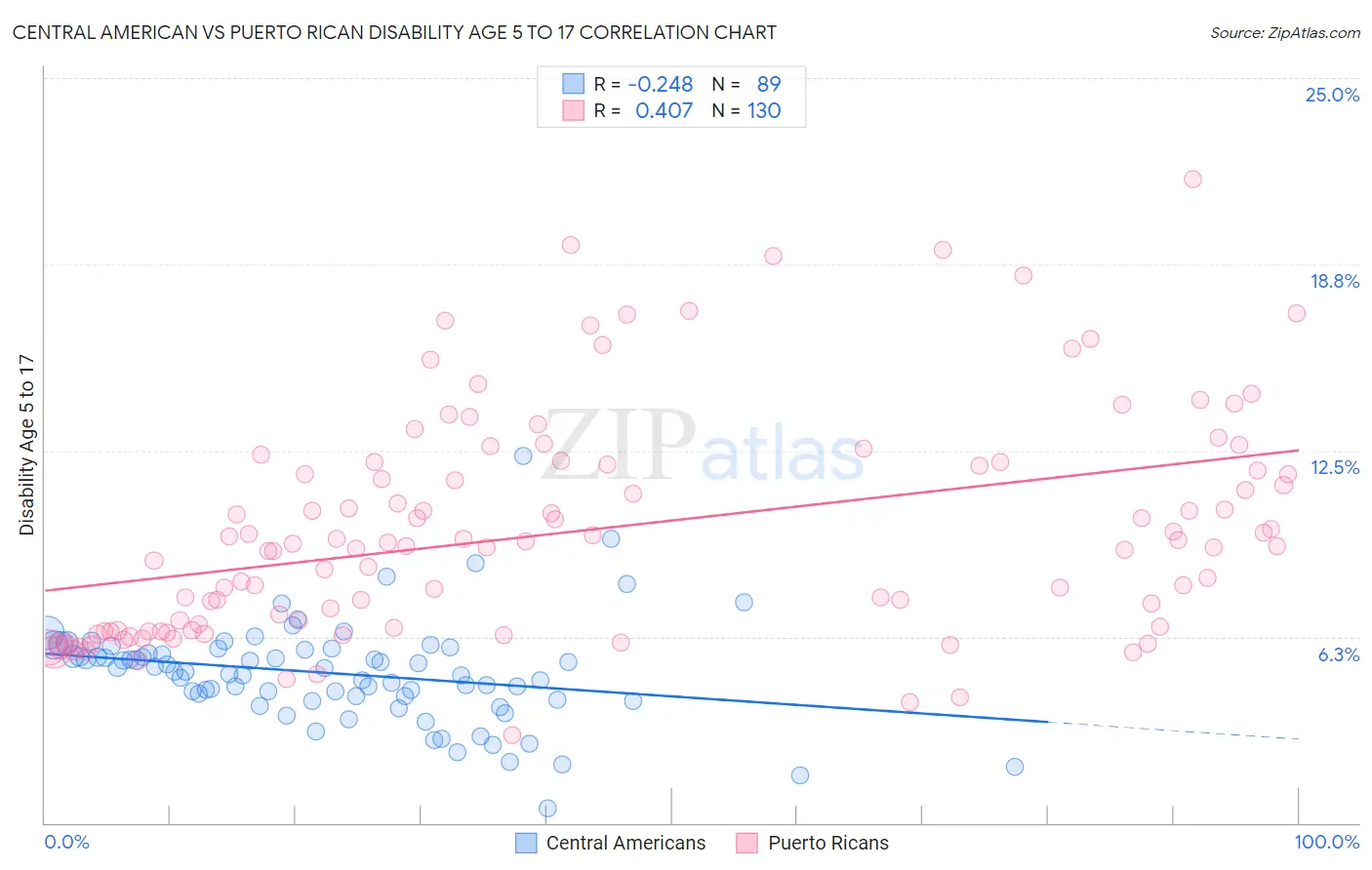 Central American vs Puerto Rican Disability Age 5 to 17