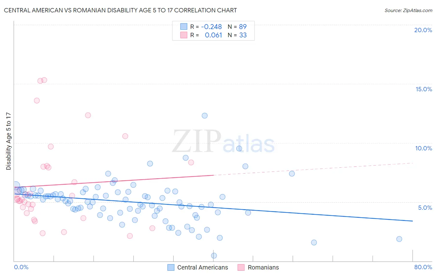Central American vs Romanian Disability Age 5 to 17