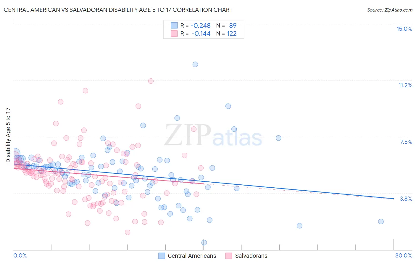 Central American vs Salvadoran Disability Age 5 to 17