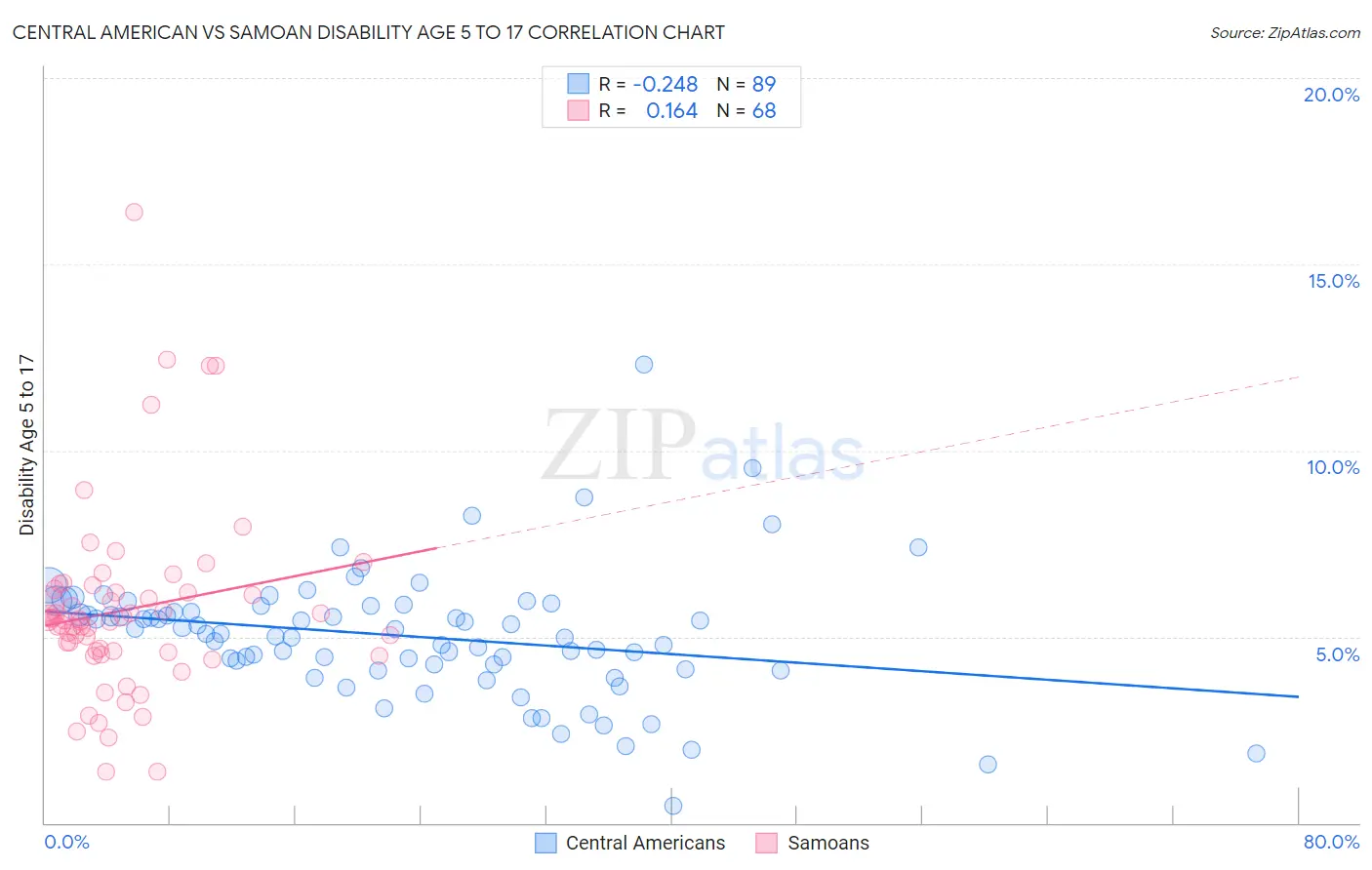 Central American vs Samoan Disability Age 5 to 17