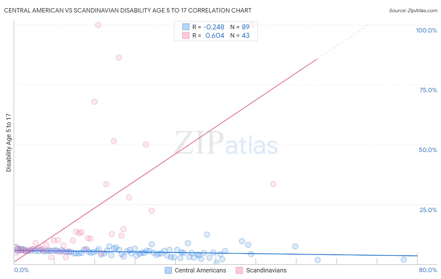 Central American vs Scandinavian Disability Age 5 to 17