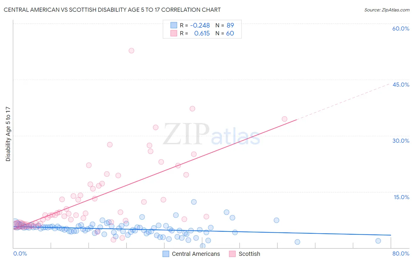 Central American vs Scottish Disability Age 5 to 17
