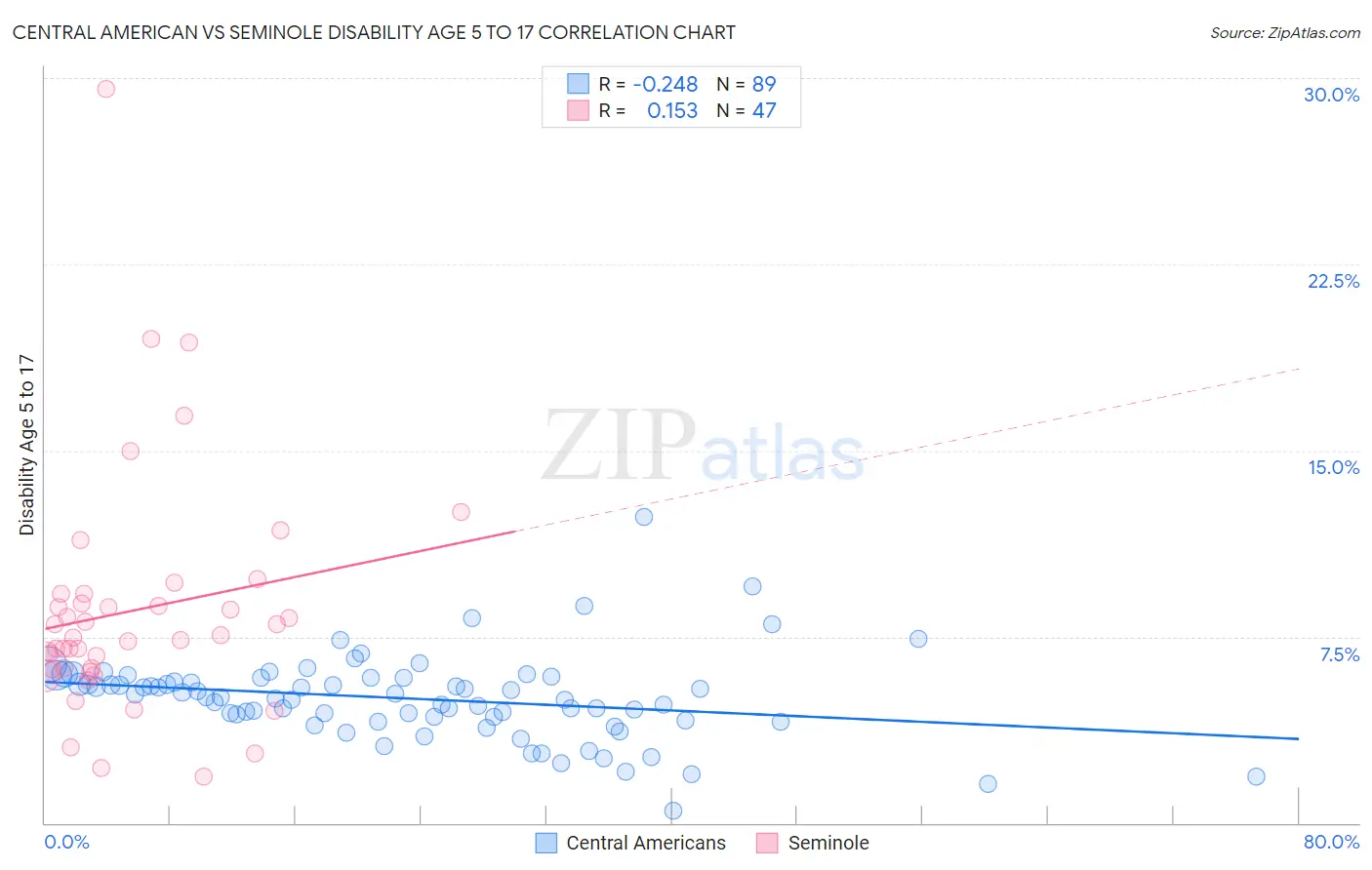 Central American vs Seminole Disability Age 5 to 17