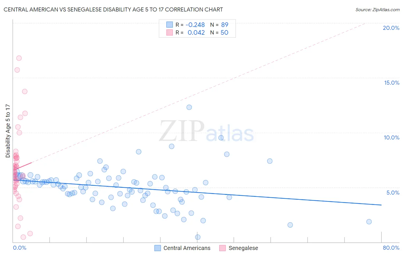 Central American vs Senegalese Disability Age 5 to 17