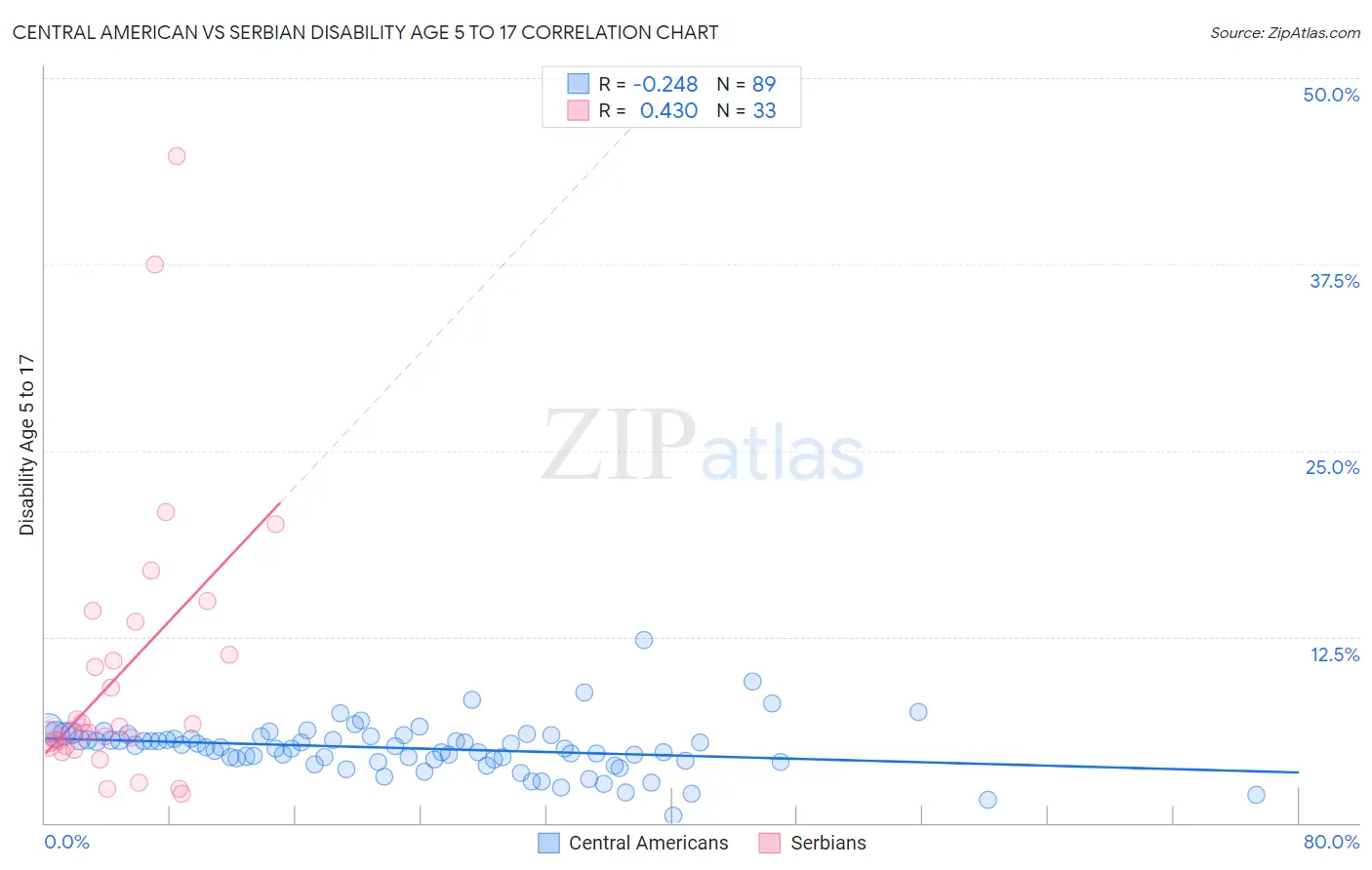 Central American vs Serbian Disability Age 5 to 17