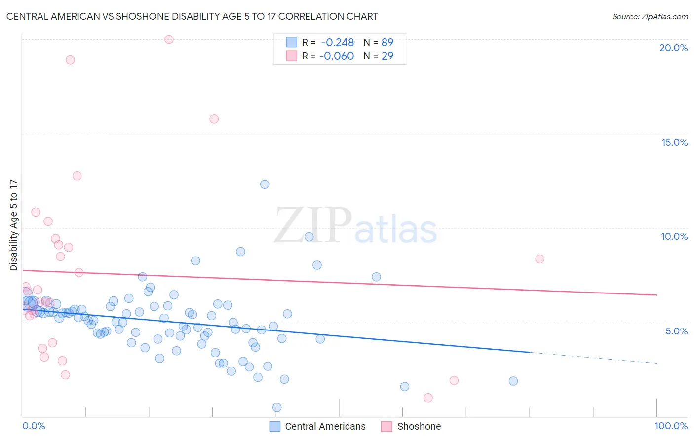 Central American vs Shoshone Disability Age 5 to 17