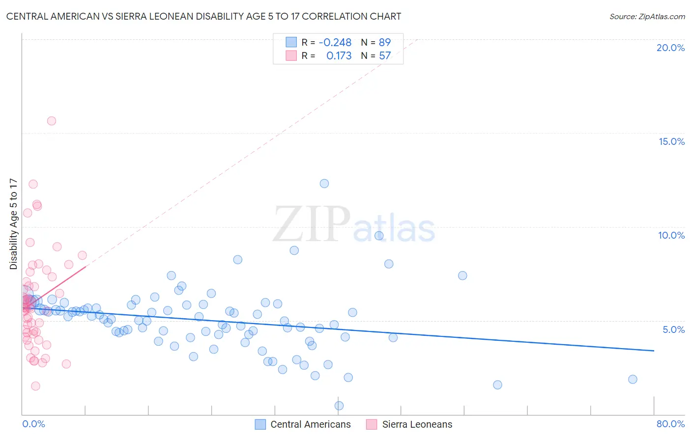 Central American vs Sierra Leonean Disability Age 5 to 17