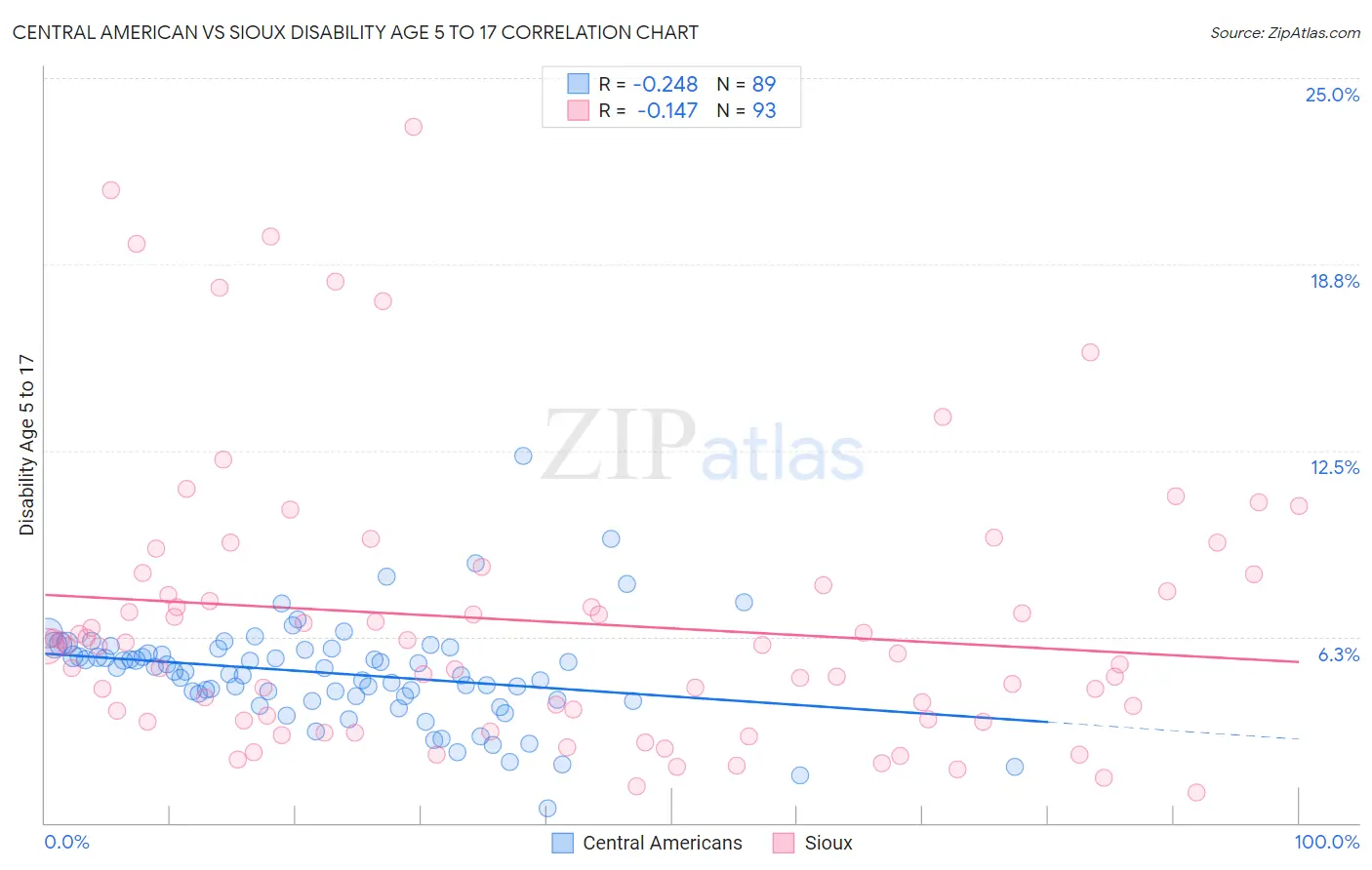 Central American vs Sioux Disability Age 5 to 17