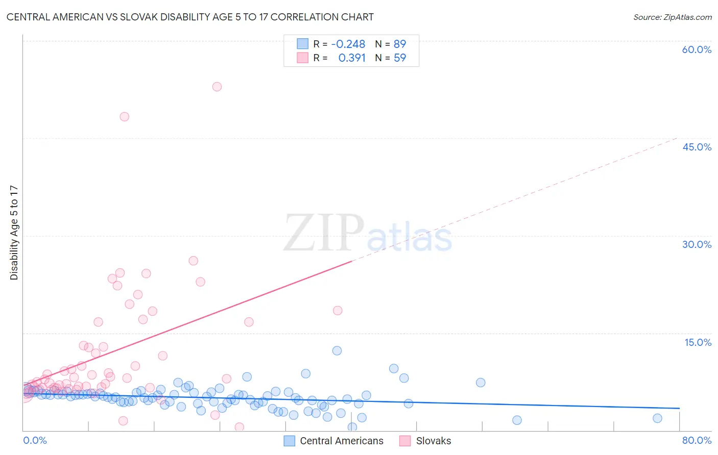 Central American vs Slovak Disability Age 5 to 17