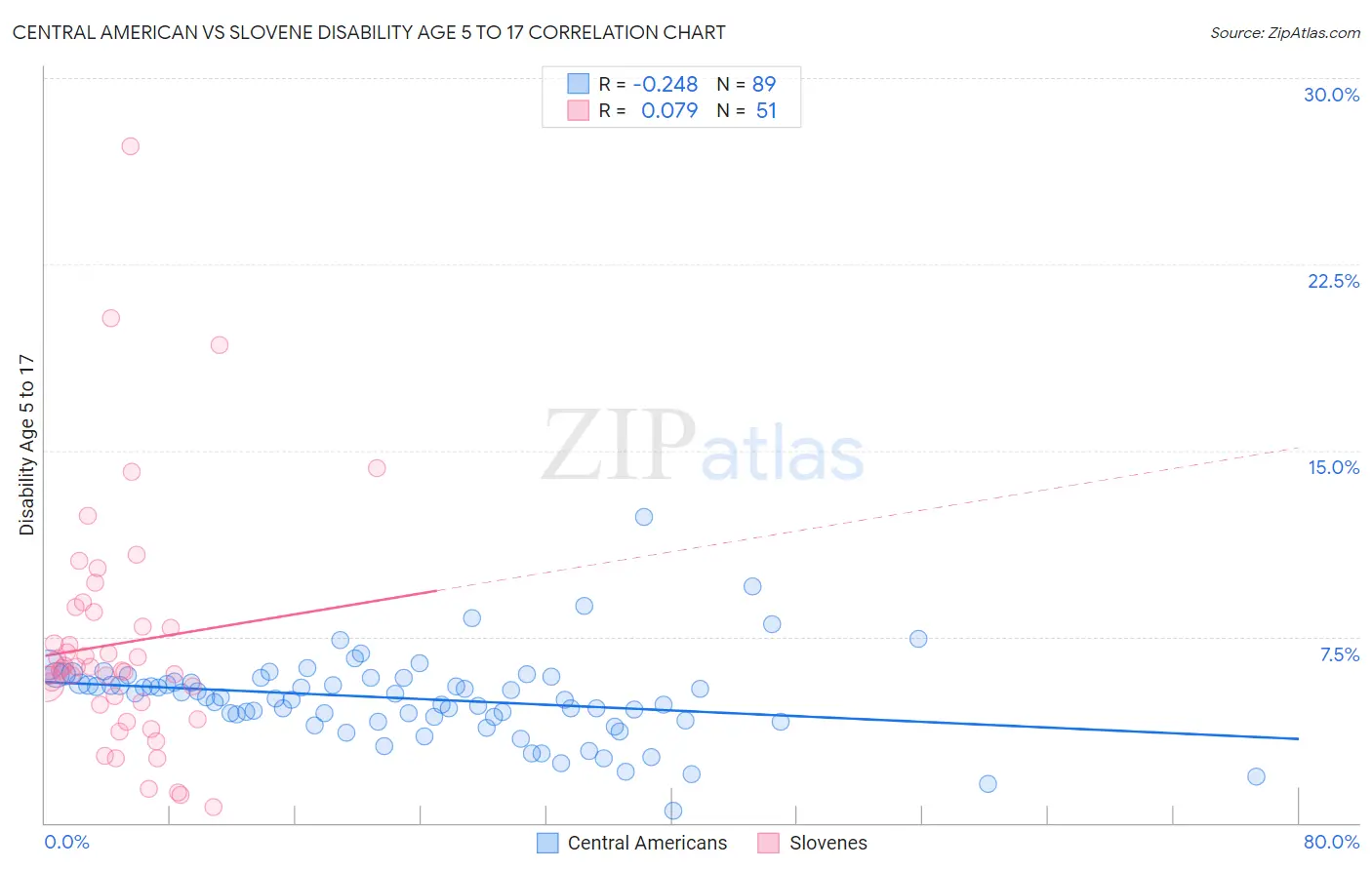 Central American vs Slovene Disability Age 5 to 17