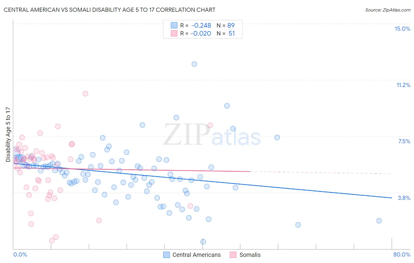 Central American vs Somali Disability Age 5 to 17