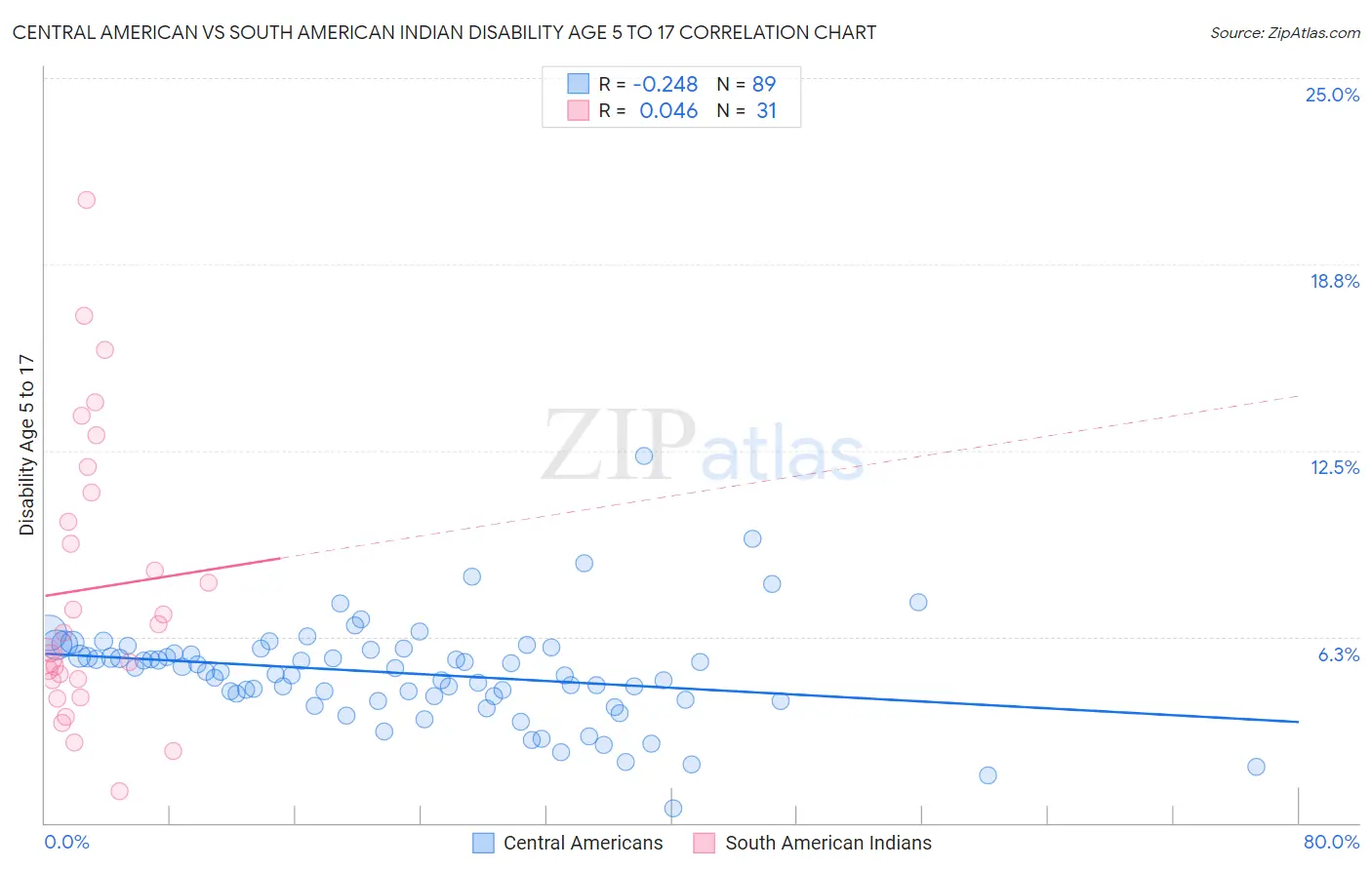 Central American vs South American Indian Disability Age 5 to 17