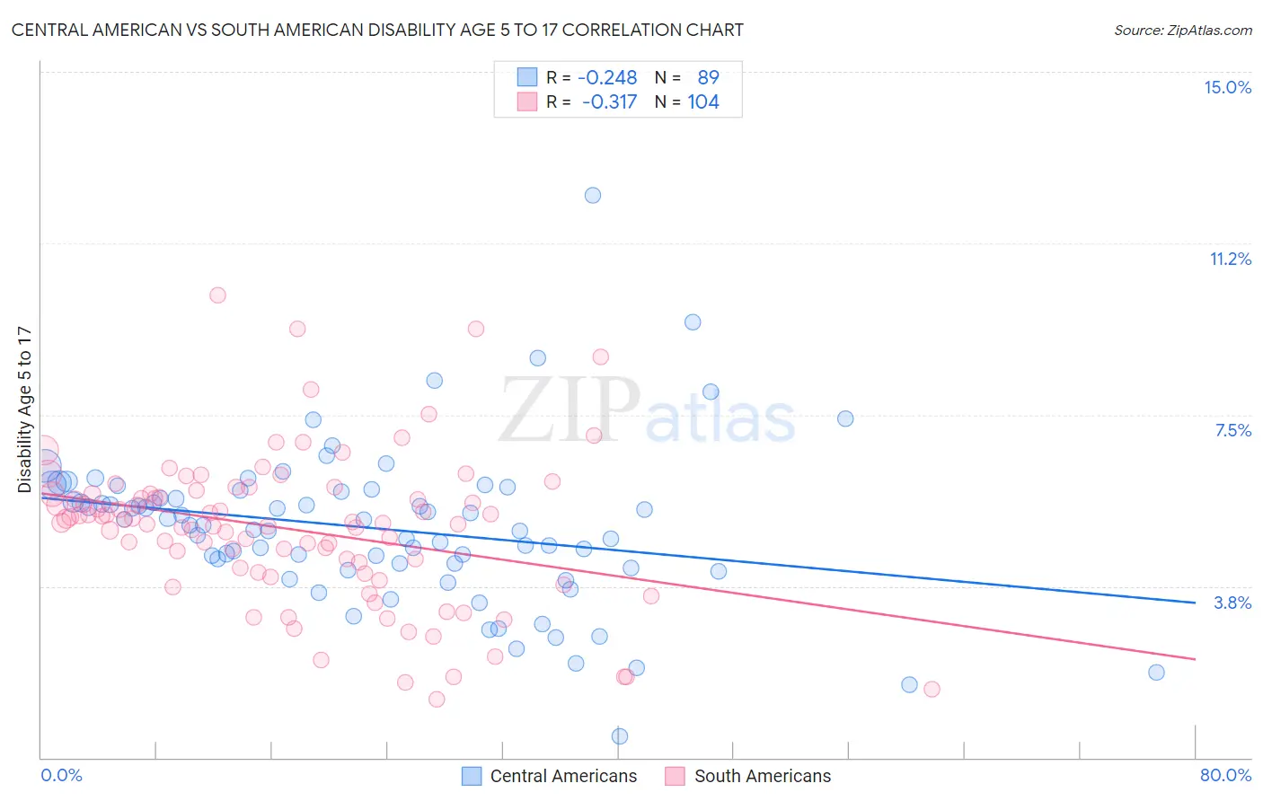 Central American vs South American Disability Age 5 to 17