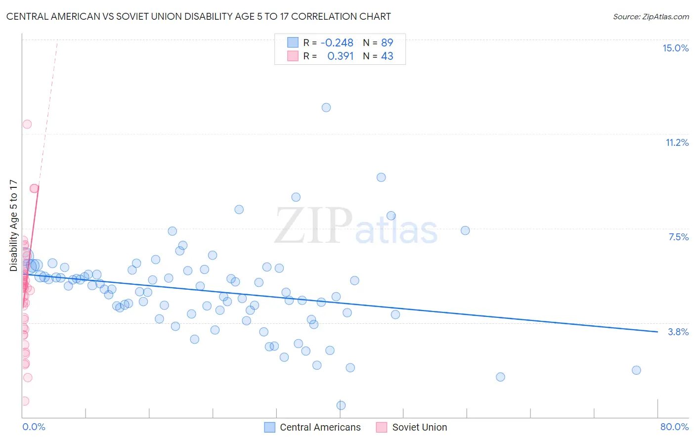 Central American vs Soviet Union Disability Age 5 to 17