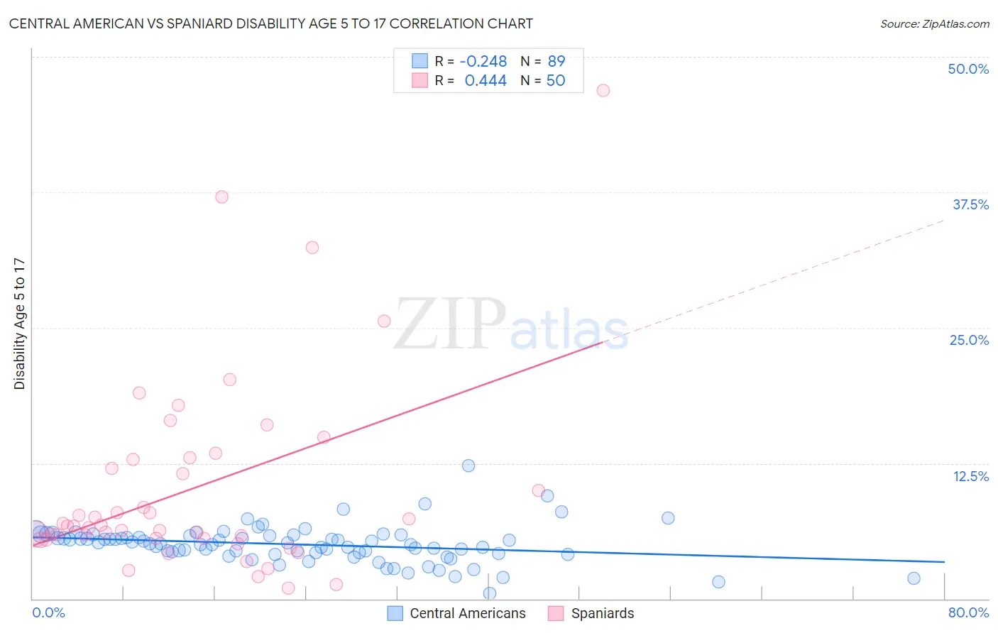 Central American vs Spaniard Disability Age 5 to 17