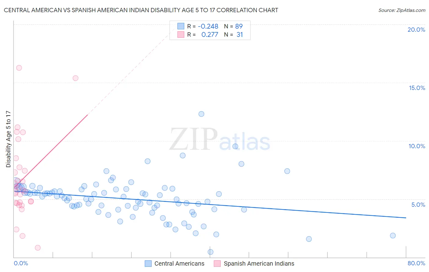 Central American vs Spanish American Indian Disability Age 5 to 17