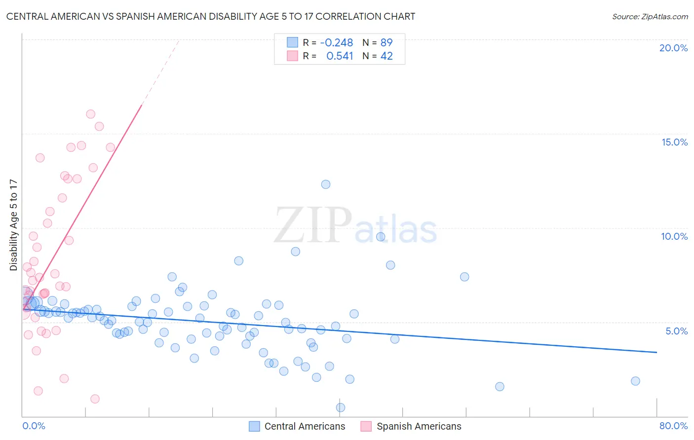 Central American vs Spanish American Disability Age 5 to 17