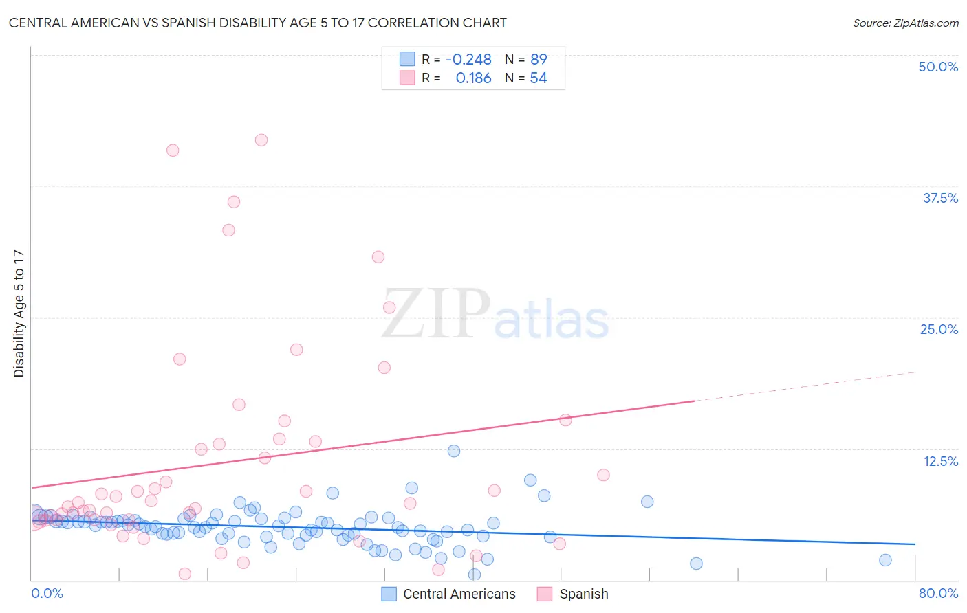 Central American vs Spanish Disability Age 5 to 17