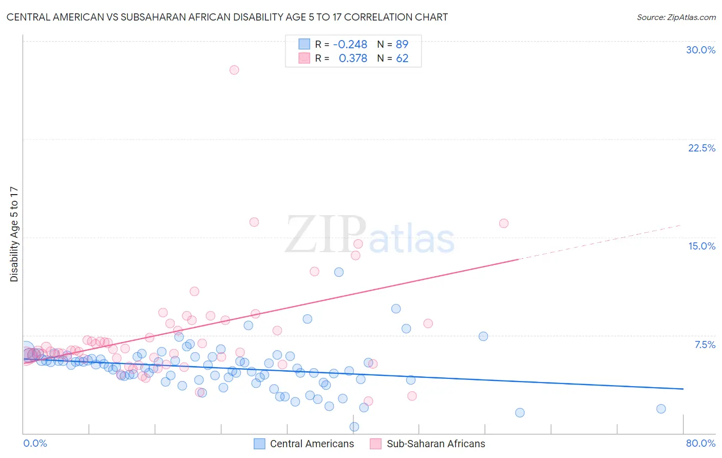 Central American vs Subsaharan African Disability Age 5 to 17