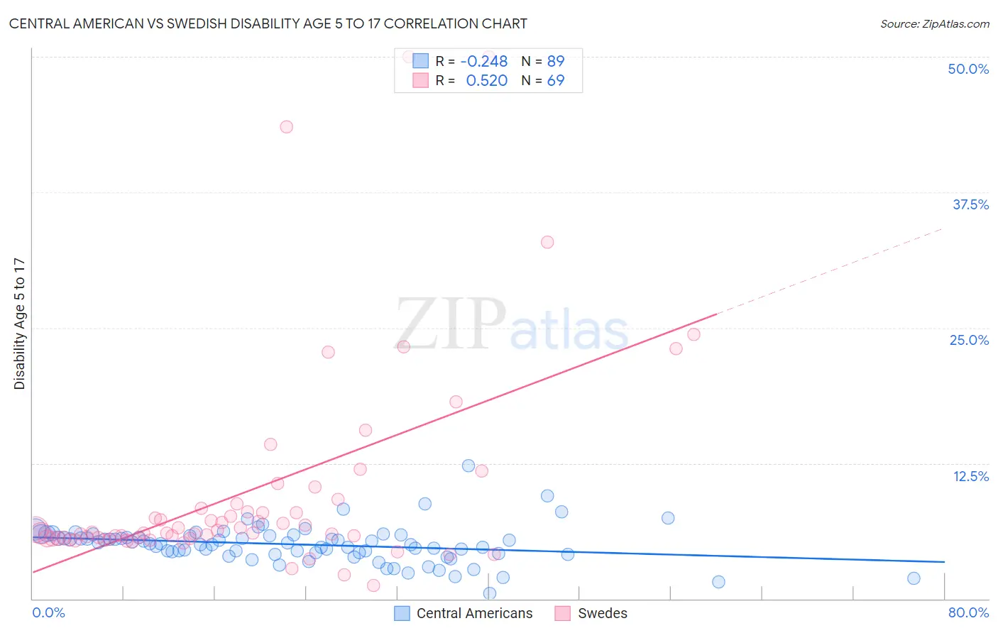 Central American vs Swedish Disability Age 5 to 17