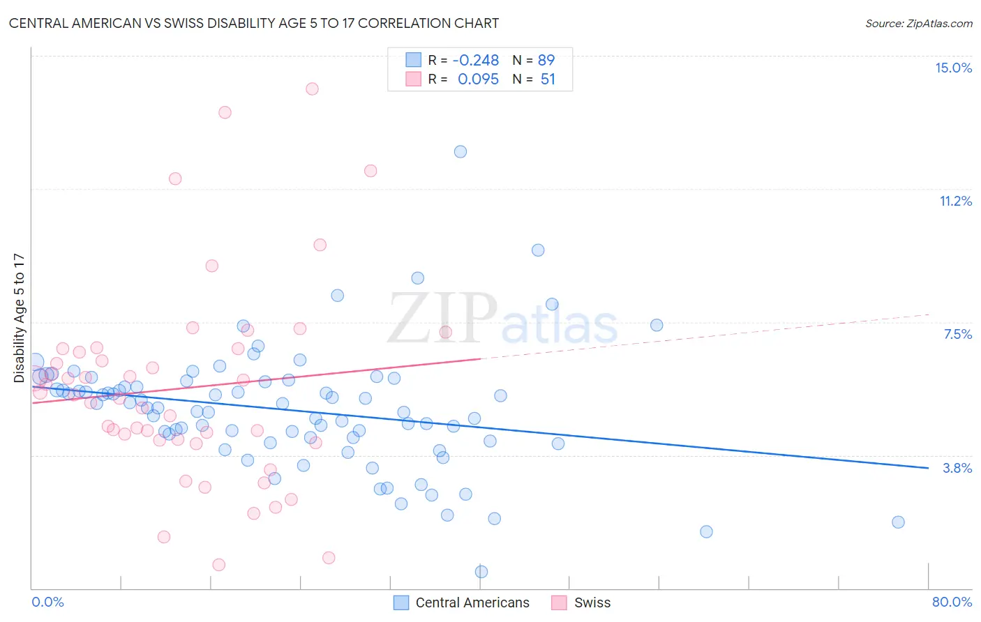 Central American vs Swiss Disability Age 5 to 17