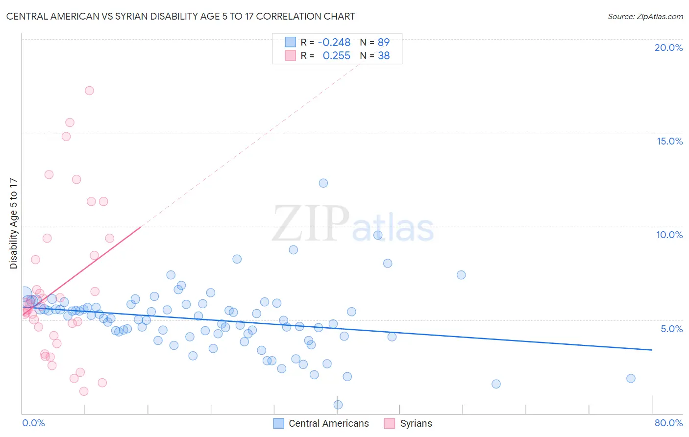 Central American vs Syrian Disability Age 5 to 17