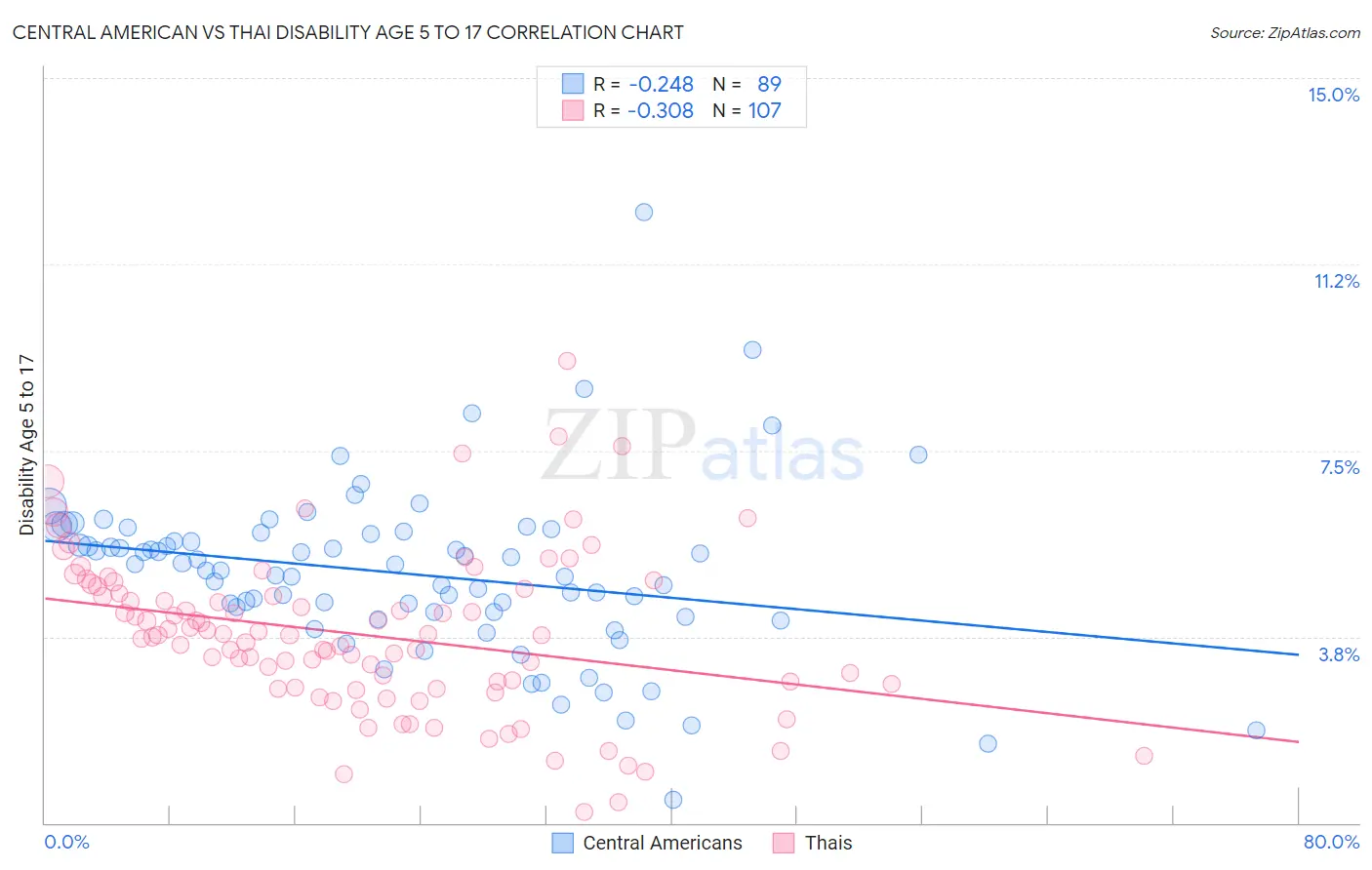Central American vs Thai Disability Age 5 to 17