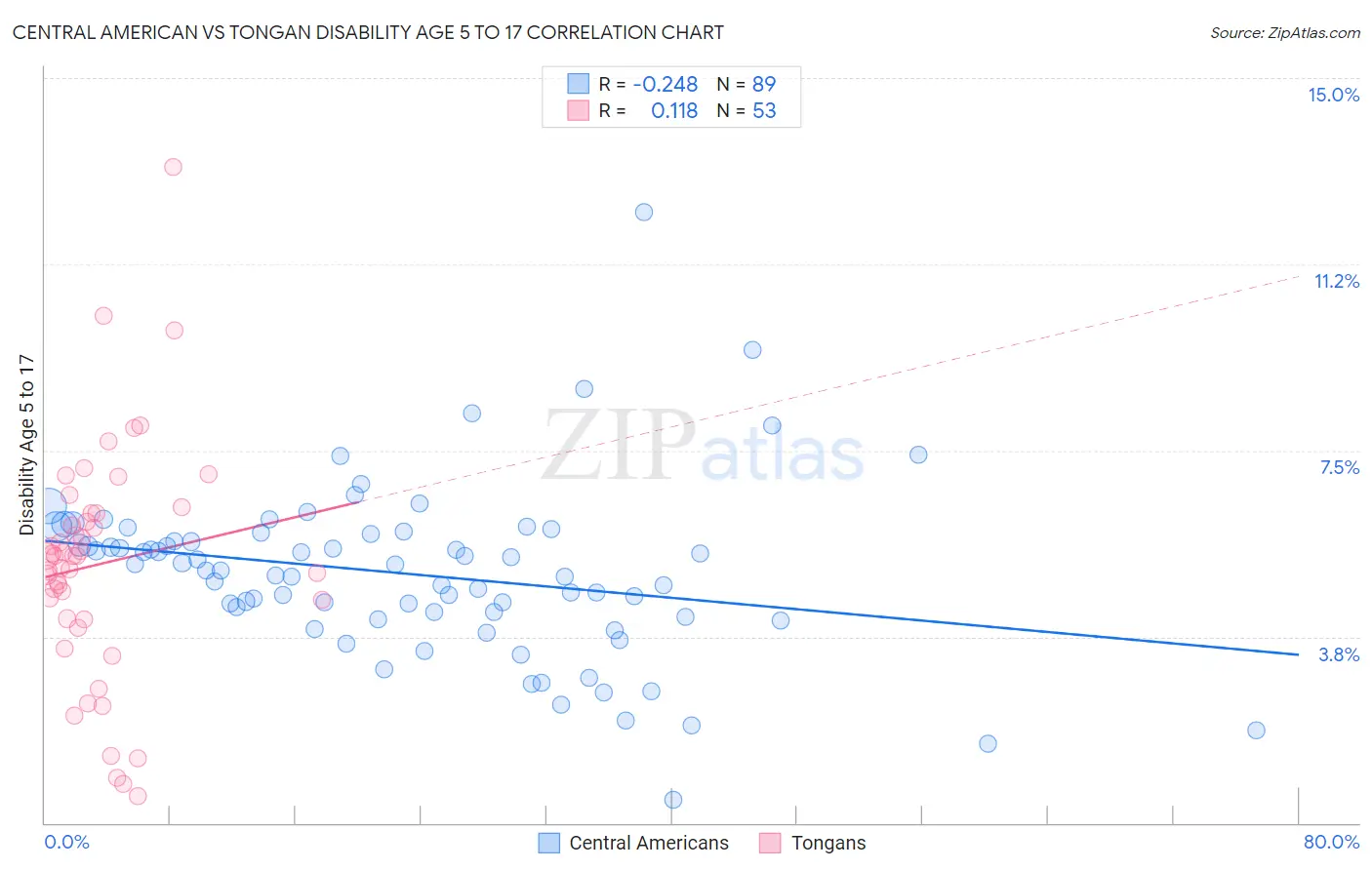 Central American vs Tongan Disability Age 5 to 17
