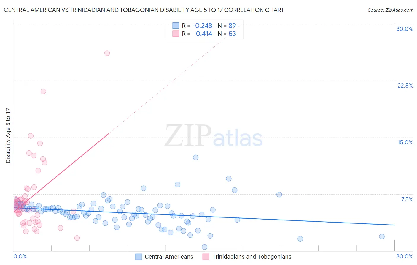 Central American vs Trinidadian and Tobagonian Disability Age 5 to 17