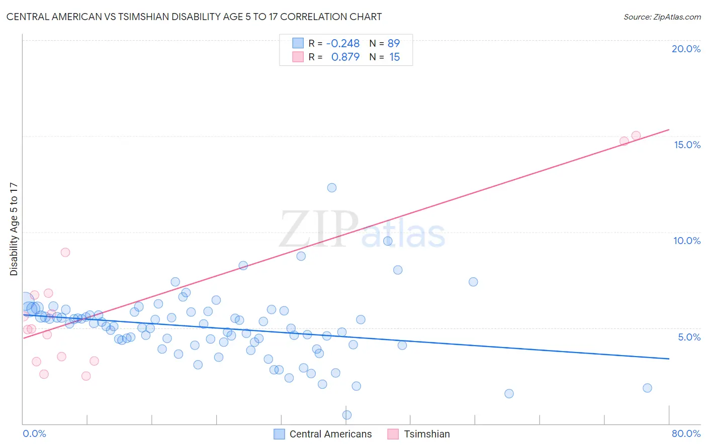 Central American vs Tsimshian Disability Age 5 to 17
