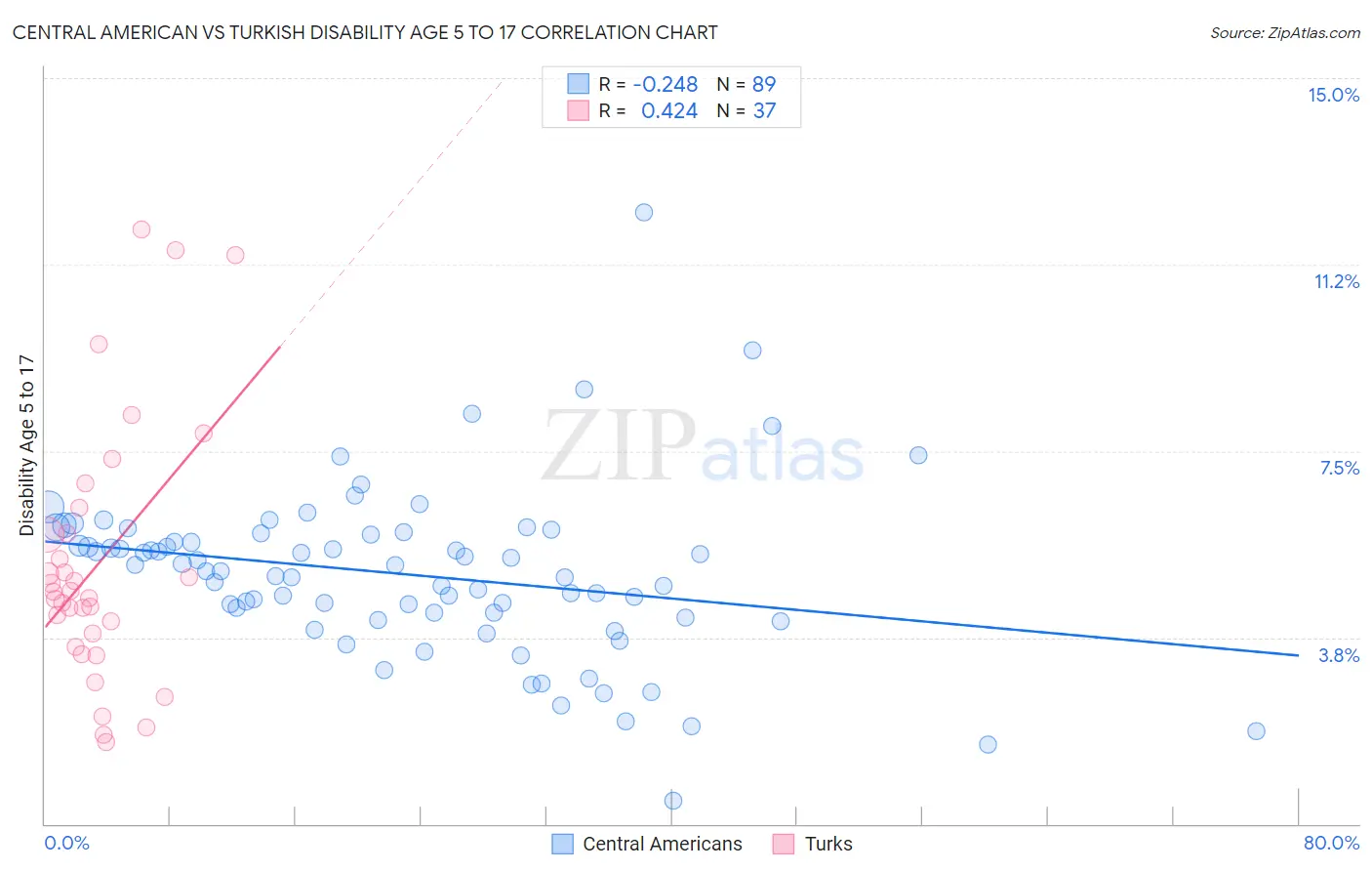 Central American vs Turkish Disability Age 5 to 17