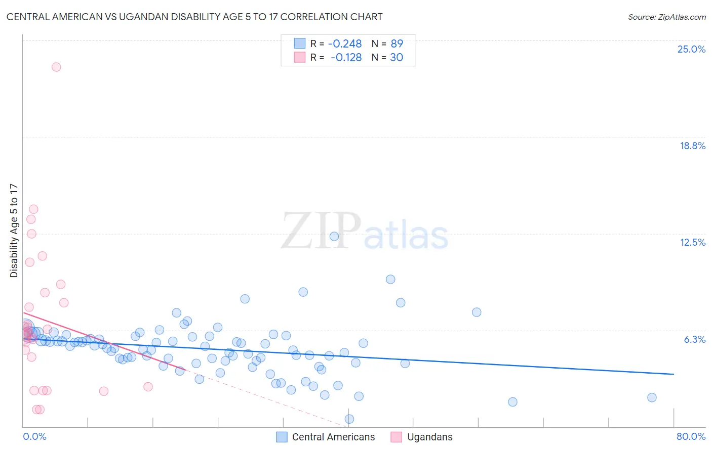 Central American vs Ugandan Disability Age 5 to 17
