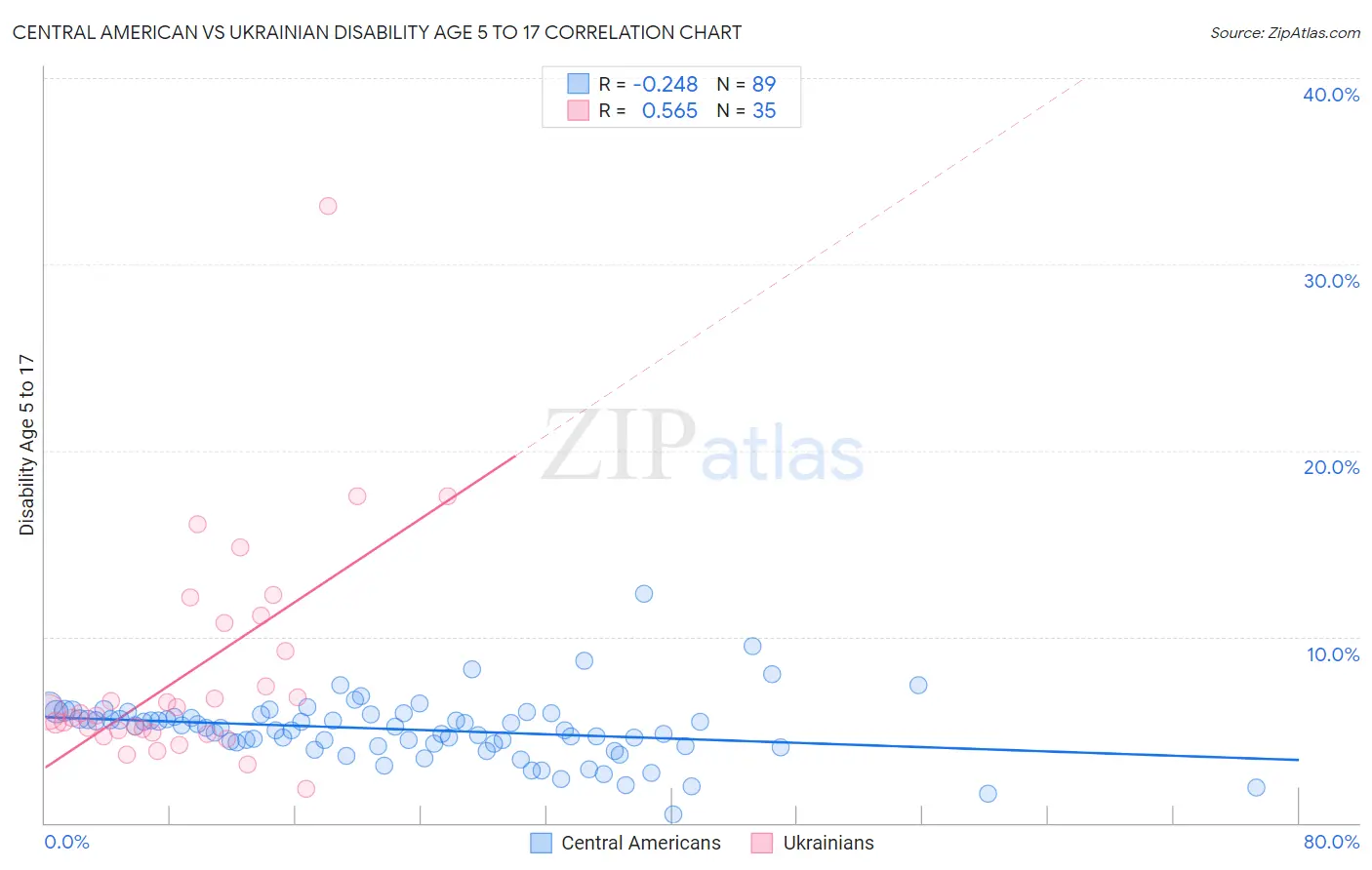 Central American vs Ukrainian Disability Age 5 to 17