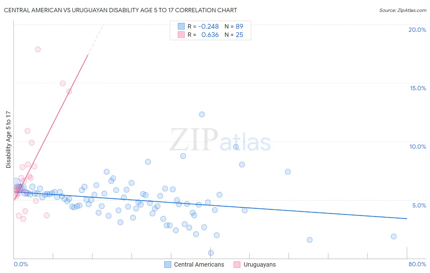 Central American vs Uruguayan Disability Age 5 to 17