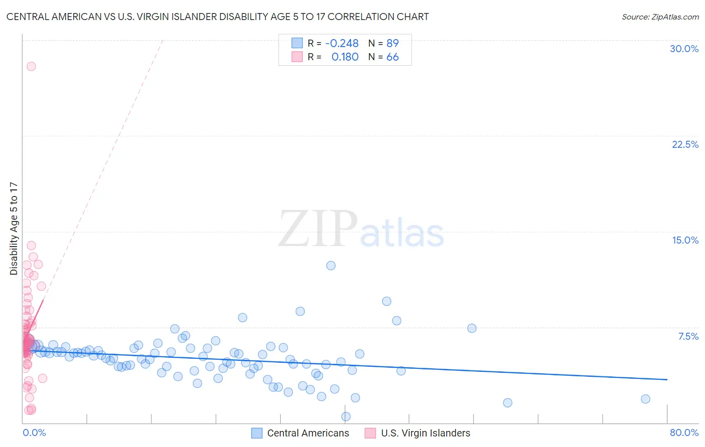 Central American vs U.S. Virgin Islander Disability Age 5 to 17