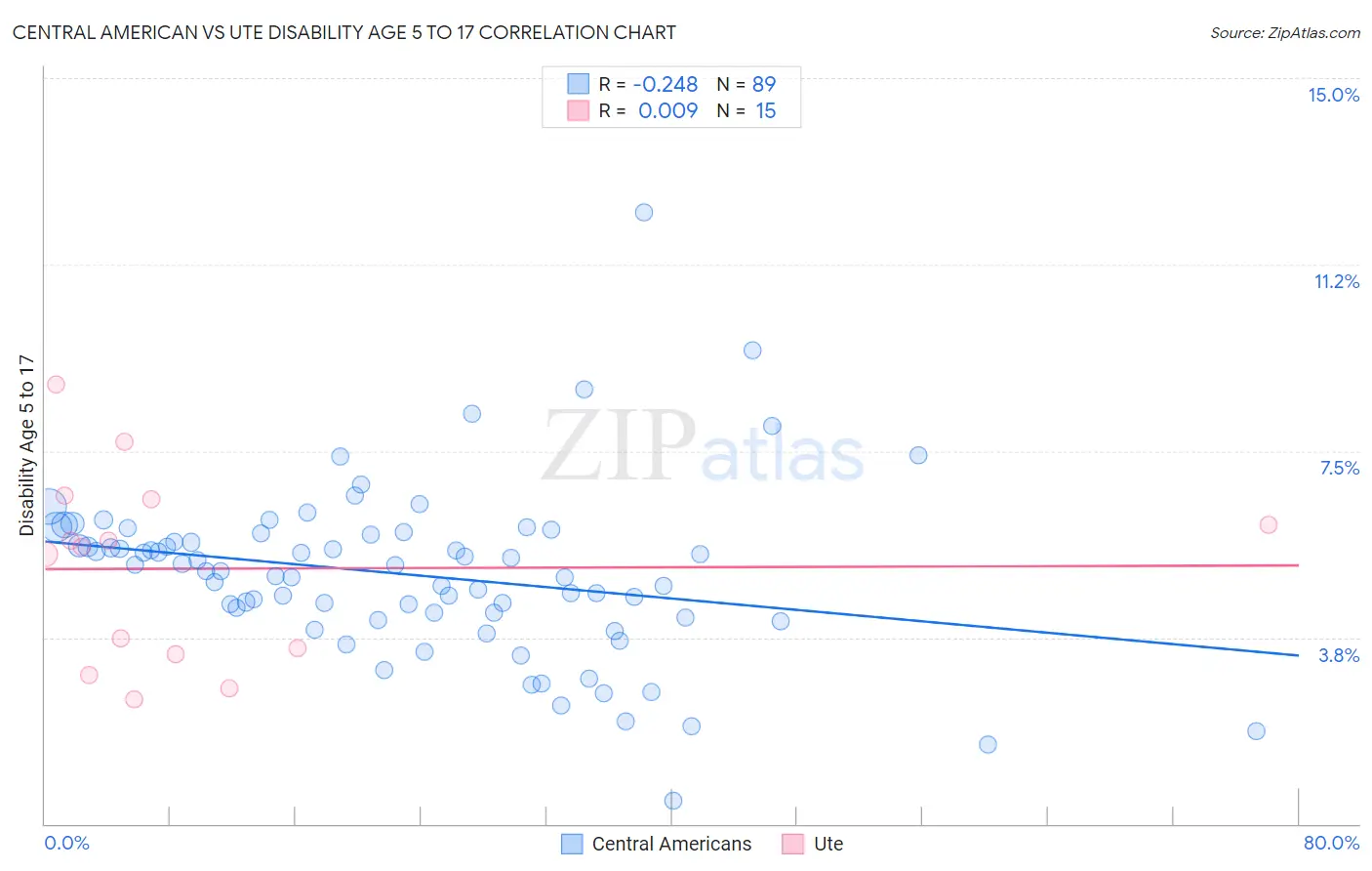 Central American vs Ute Disability Age 5 to 17