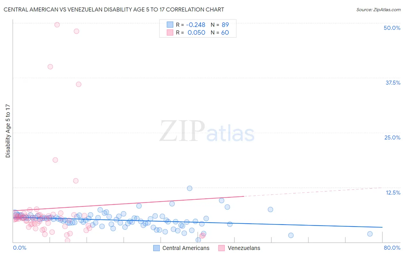 Central American vs Venezuelan Disability Age 5 to 17