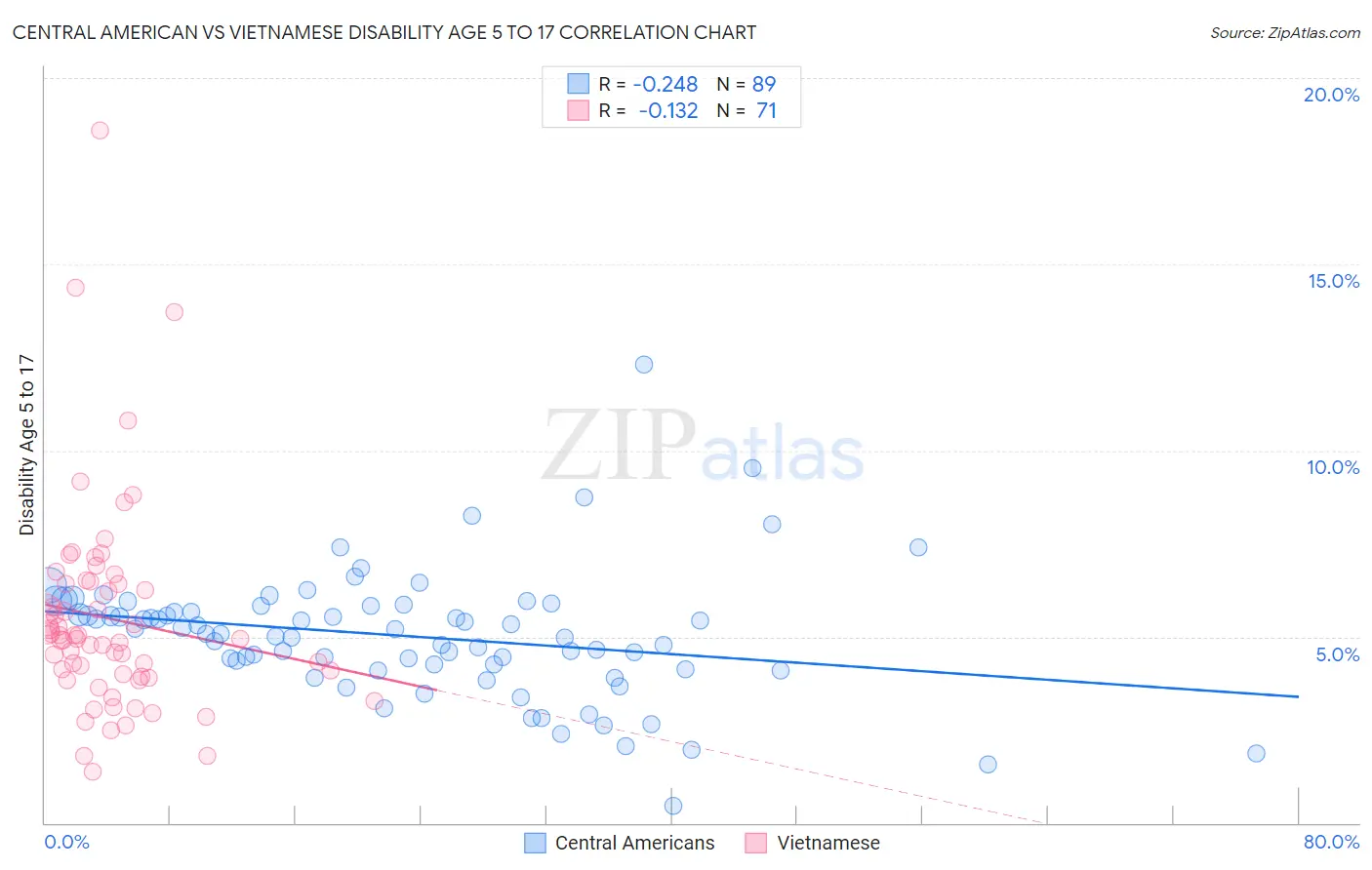 Central American vs Vietnamese Disability Age 5 to 17