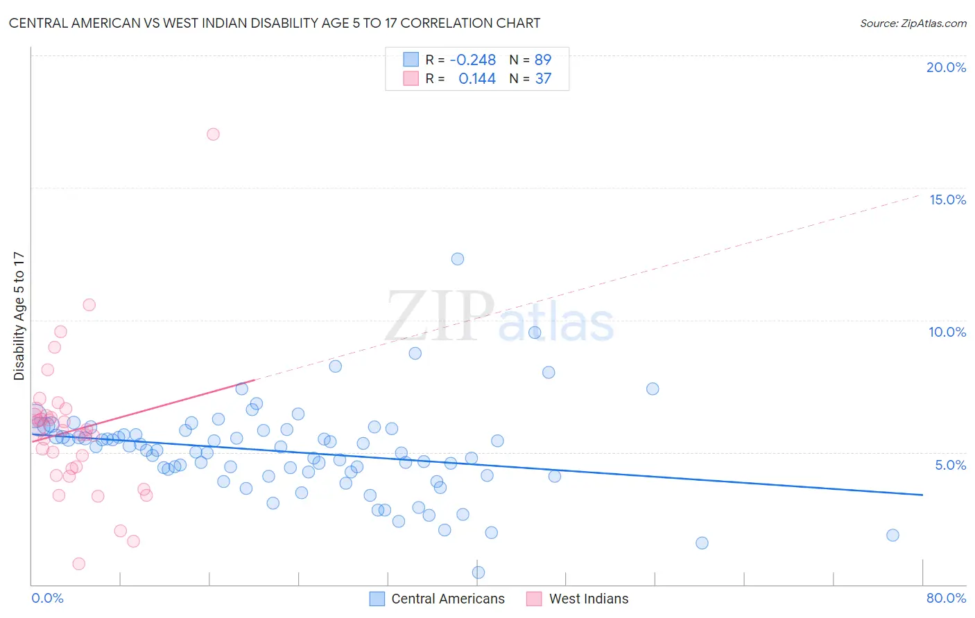 Central American vs West Indian Disability Age 5 to 17
